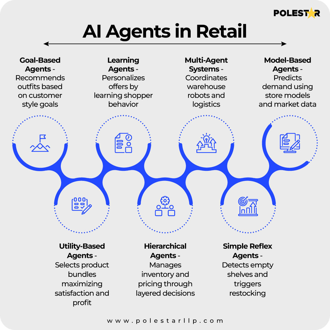 ai agents in retail