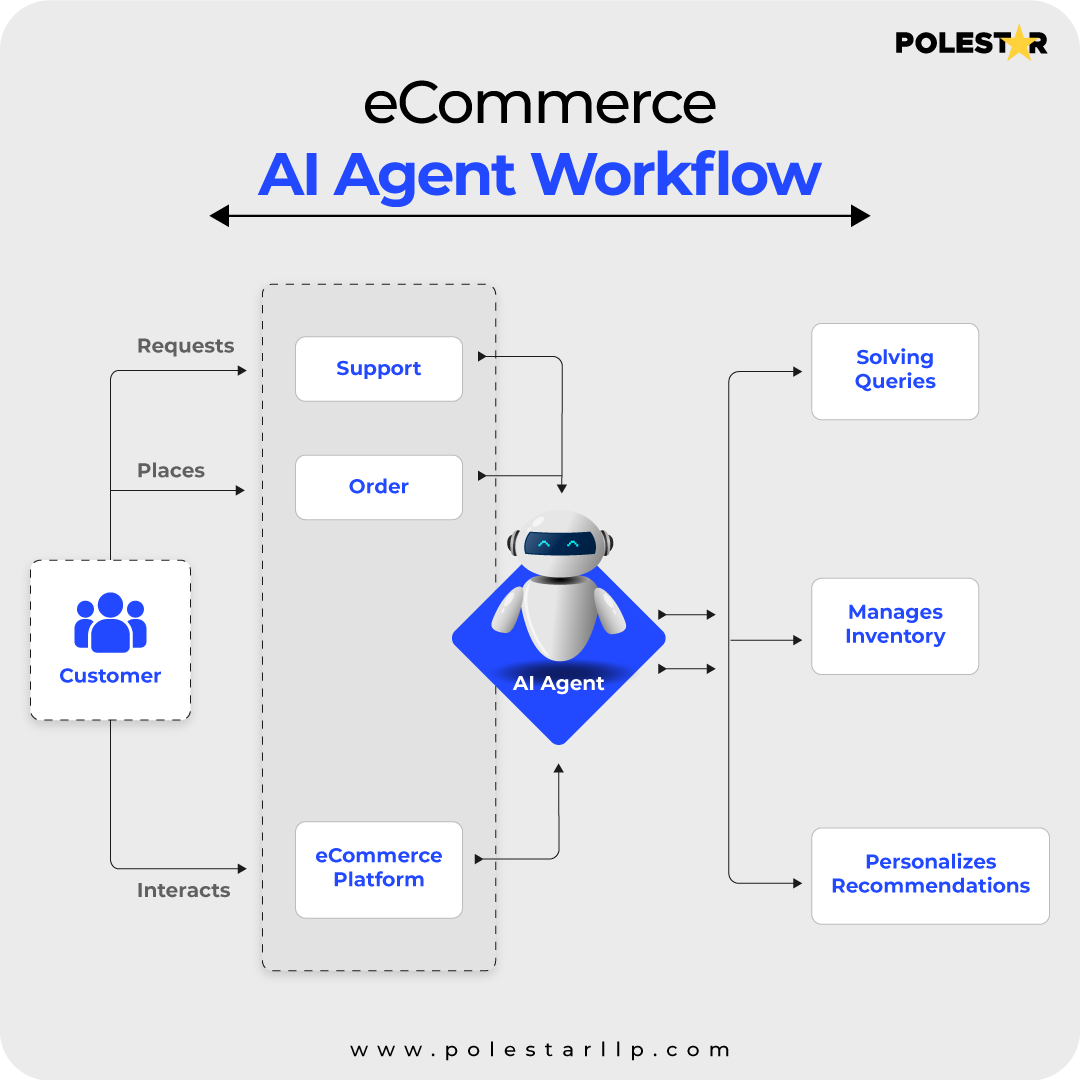e-commerce ai agent workflow