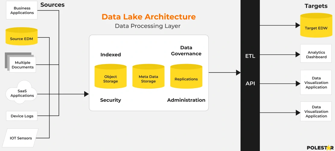 Data Lake Services | Data Lake Solutions - Polestar Solutions US