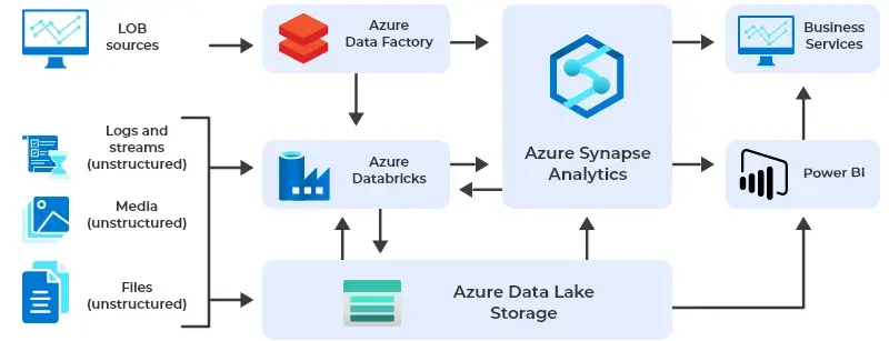 Azure Data Factory Services - Polestar Solutions
