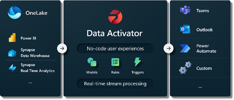 Data Activator