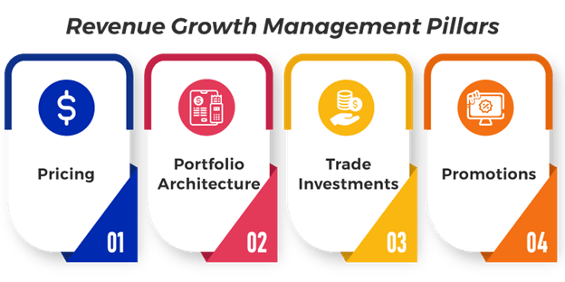 Revenue Growth Management pillar