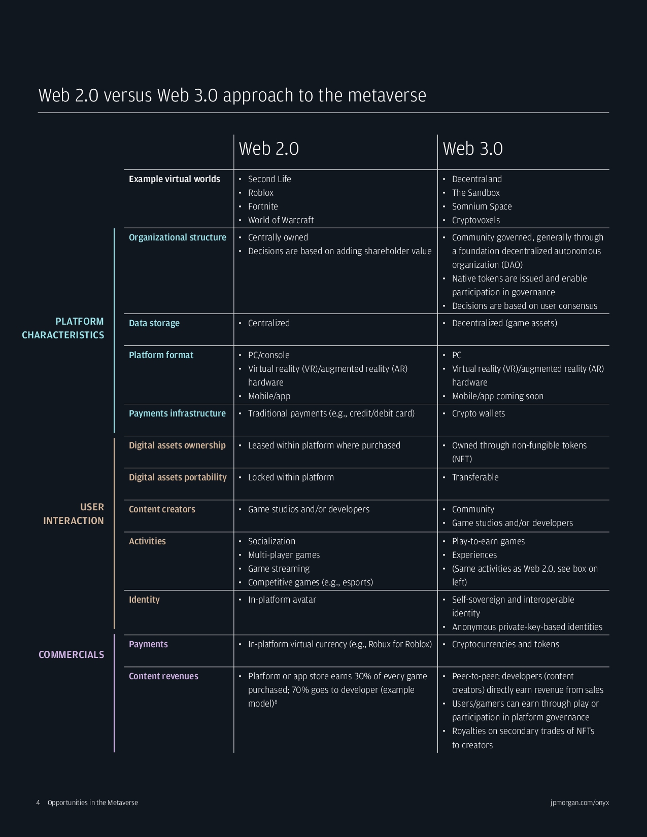 Web 2.0 characteristics vs Web 3.0 characteristics
