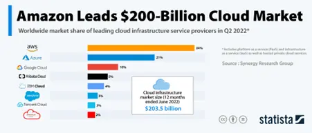 amazon-cloud-market