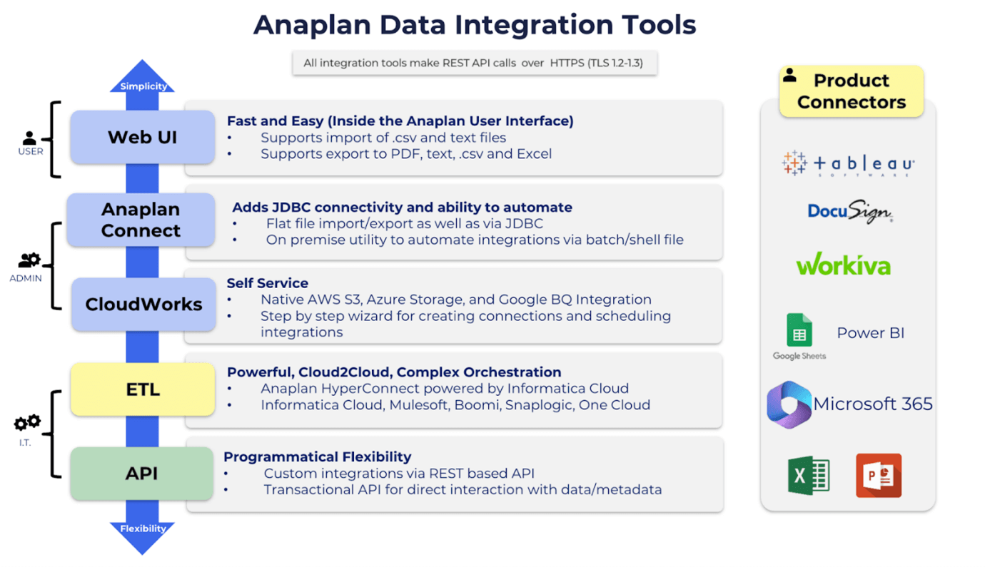 anaplan data integration