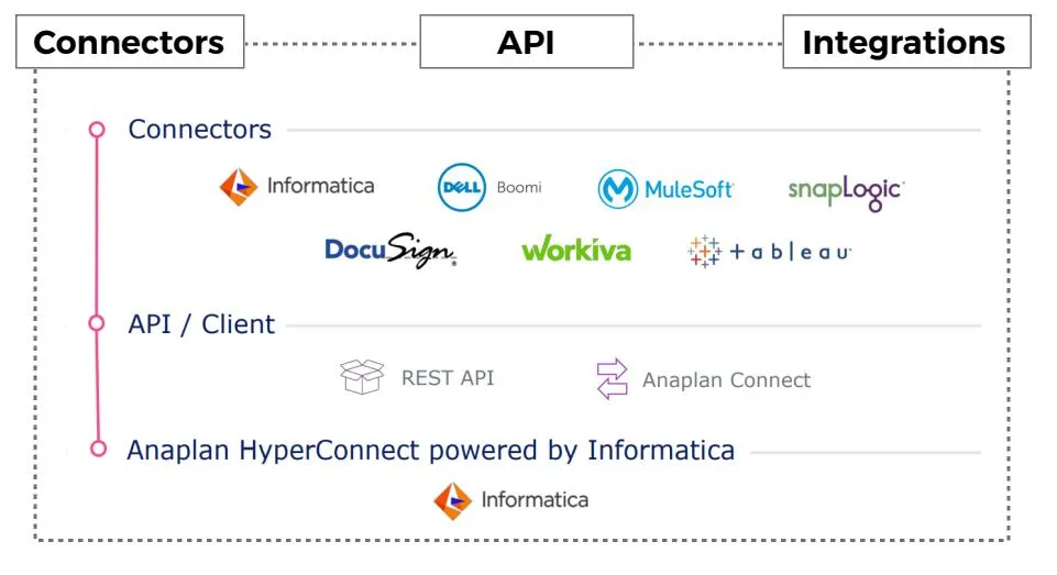 anaplan-hyperconnect
