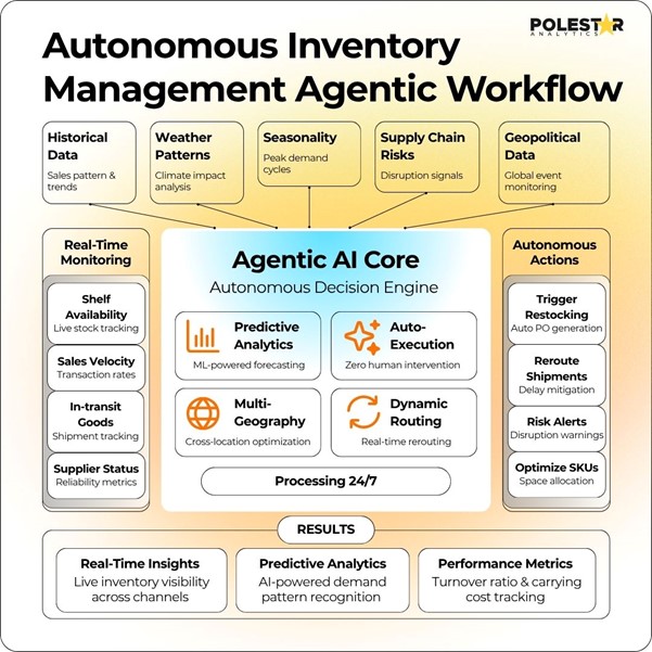 Autonomous Inventory Management  Agentic Workflow