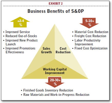 benefits of Sales and Operations Planning