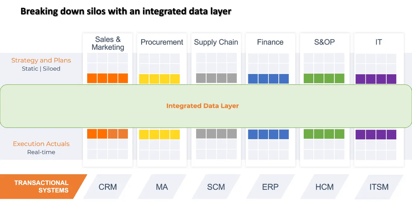 breakdown Integrated Data layer