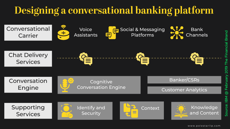 conversational AI banking platform