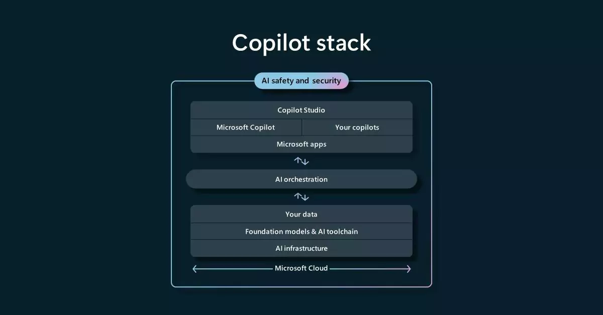 AI Copilot Stack Architecture