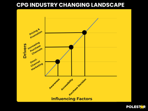 cpg industry change landescape