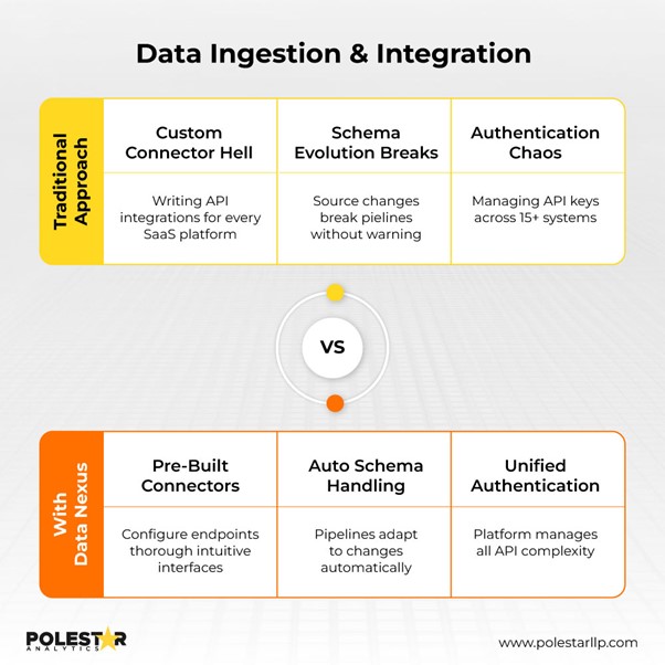 Data Integration & Ingestion