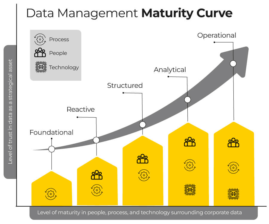 data management maturity curve