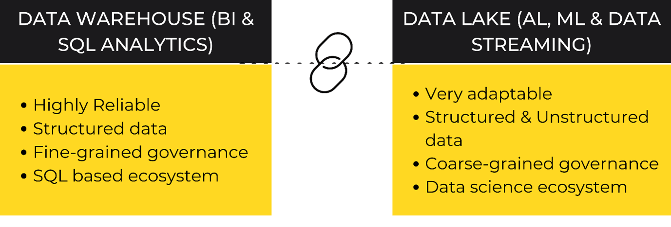 datawarehouse vs datalake