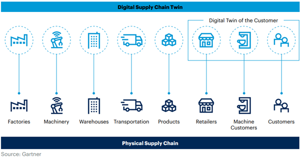 digital supply chain twin banner