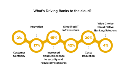 driving bank to the cloud