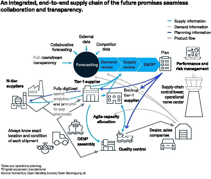 end to end supply chain integration