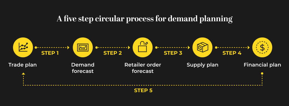five step circular process for demand planning optimization