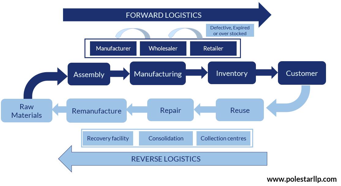 Inbound and Outbound Logistics cycle