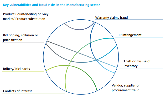 fraud risks in manufacturing industry