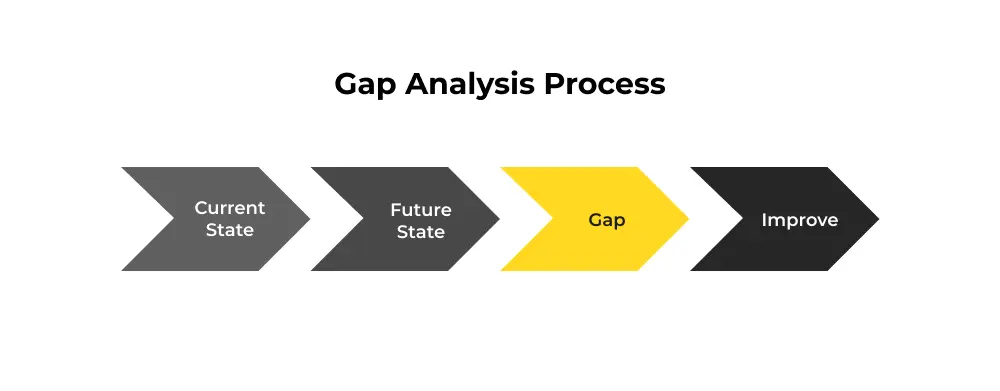 gap analysis process infographic