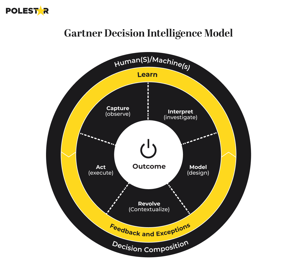 gartner decision intelligence model