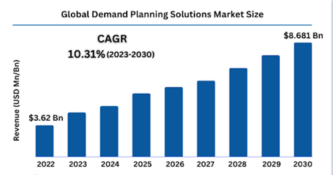 global demand planning