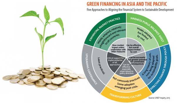 green finance asia and pacific