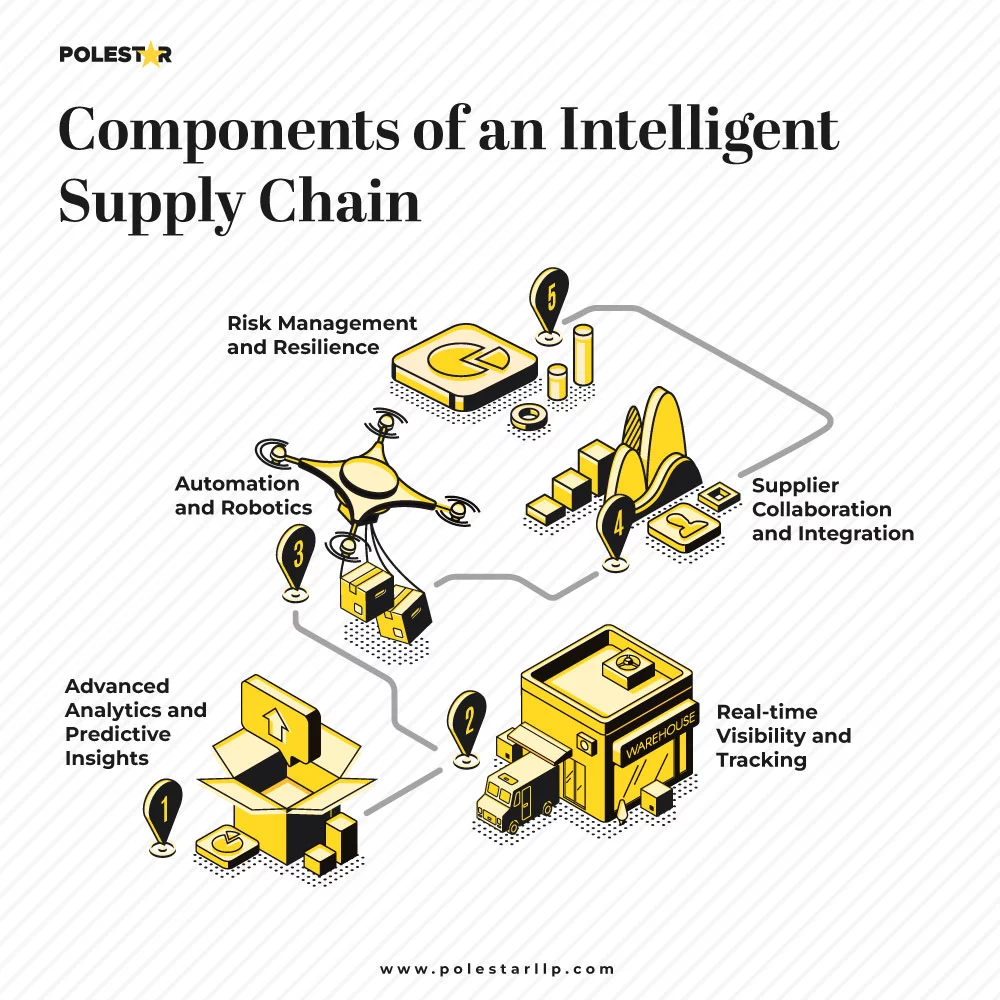 intelligent supply chains infographic polestar solutions