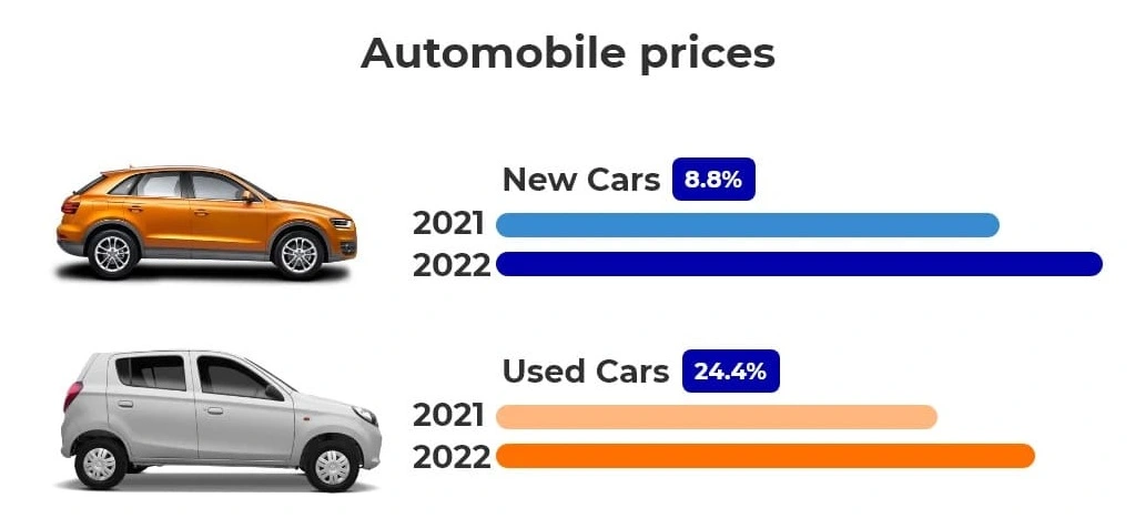 inflation hit the automobile industry