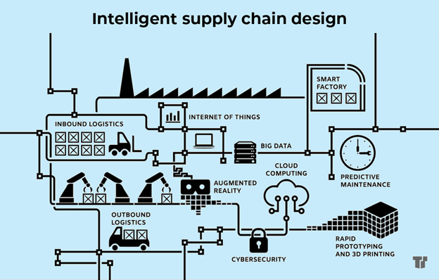 intelligence supply chain design