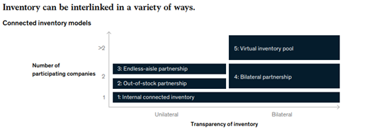 Inventory interlinekd in various ways with manufacturing analytics