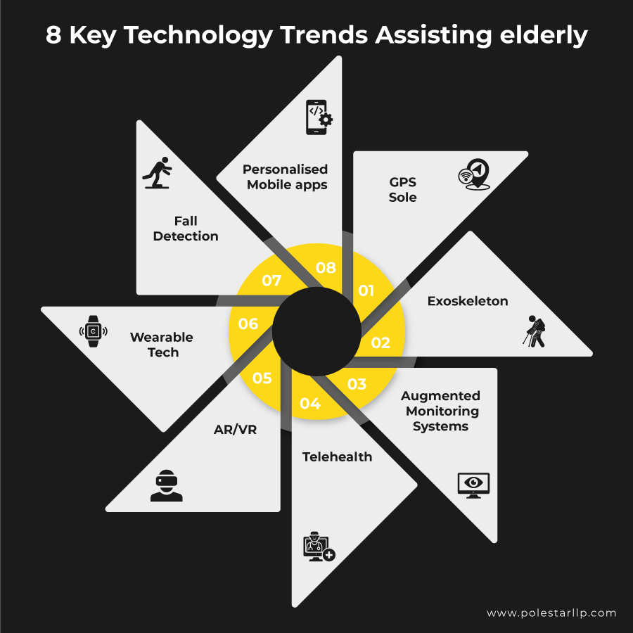 key technology trends senior living operation