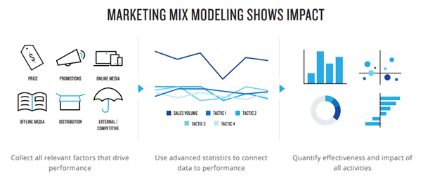 marketing mix modeling chart