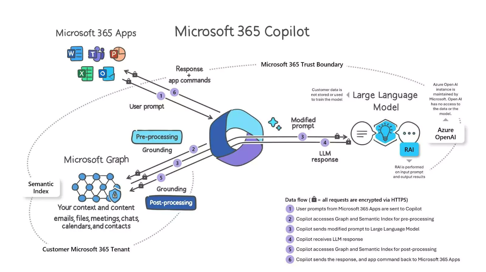 Microsoft 365 Apps and Microsoft 365 Copilot and Working Architecture