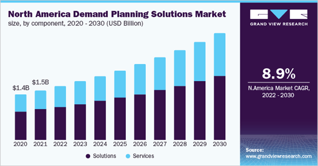 north america demand planning market graph