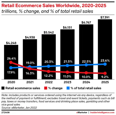 online retail sales graph