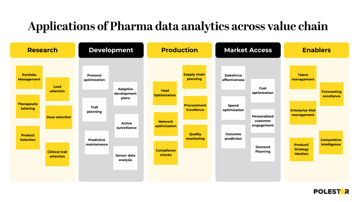 Applications of Pharmaceutical data analytics