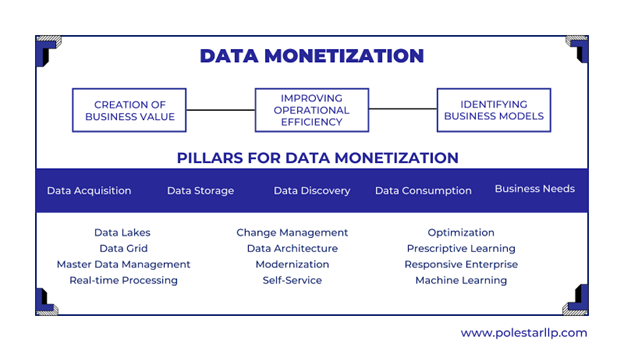 pillar of data monetization