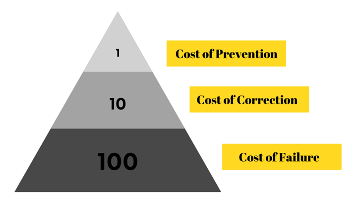 prevention is less costly than correction
