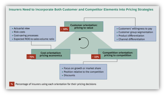 price strategy graph insurance industry