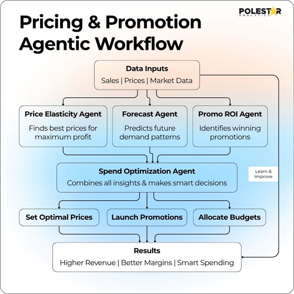 Pricing and Promotion Agentic Workflow