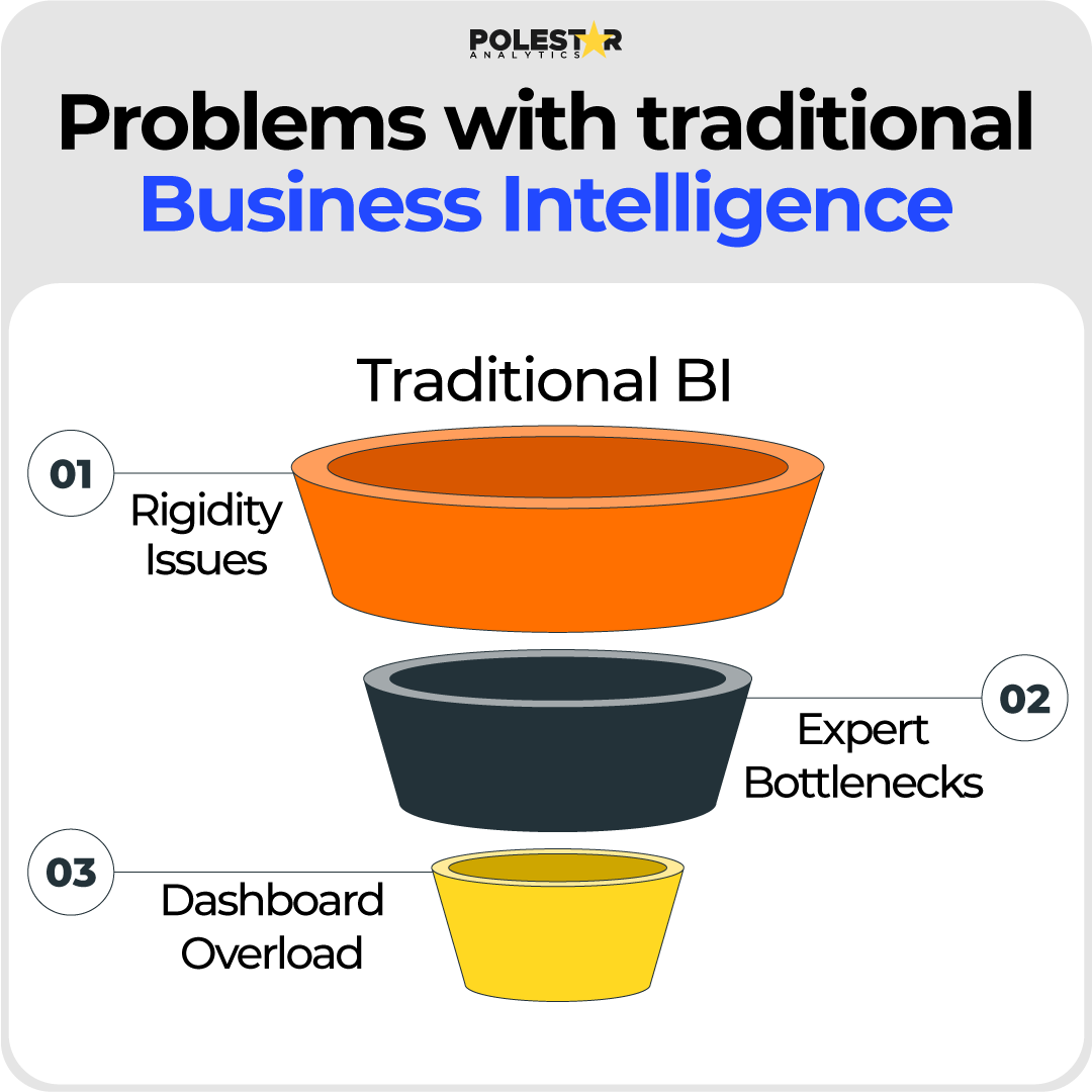 Problems with traditional bi