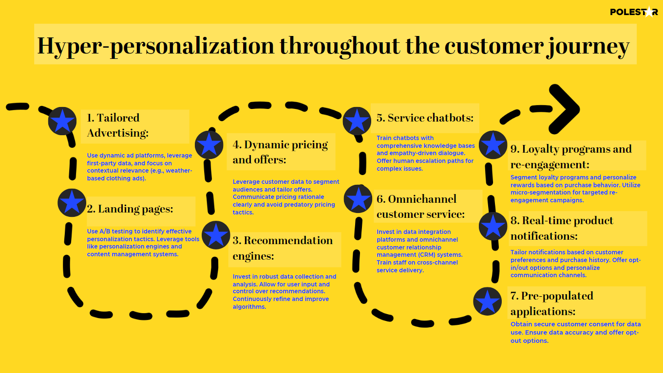 nine steps for achieving hyper-personalization throughout the customer journey