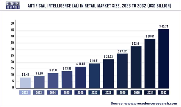 retail market graph