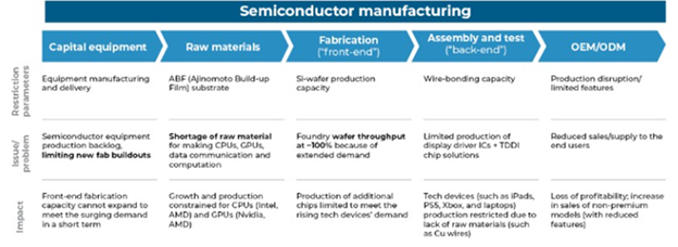 semiconductor-chip shortage consumer goods industry
