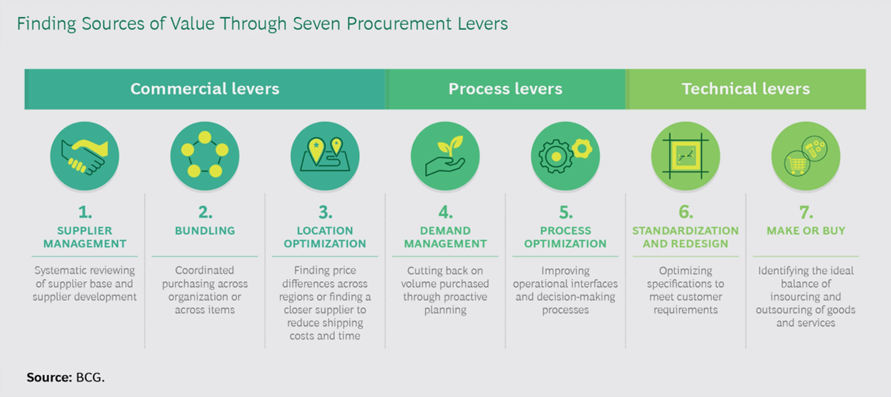 seven procurenment levers