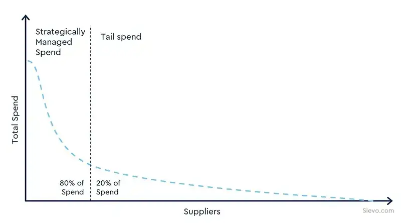 tail-spend analysis example