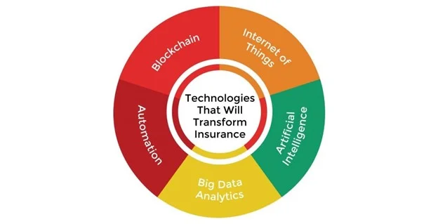 technologies that will transform insurance infographic picture